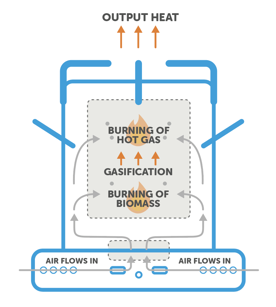 SmartStove Technology